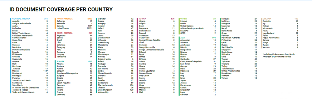 ID Document Coverage per Country